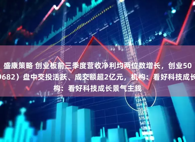 盛康策略 创业板前三季度营收净利均两位数增长，创业50ETF（159682）盘中交投活跃、成交额超2亿元，机构：看好科技成长景气主线